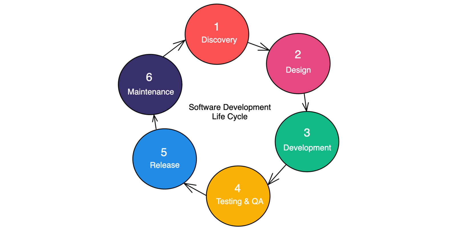 Understanding Software Development Lifecycle