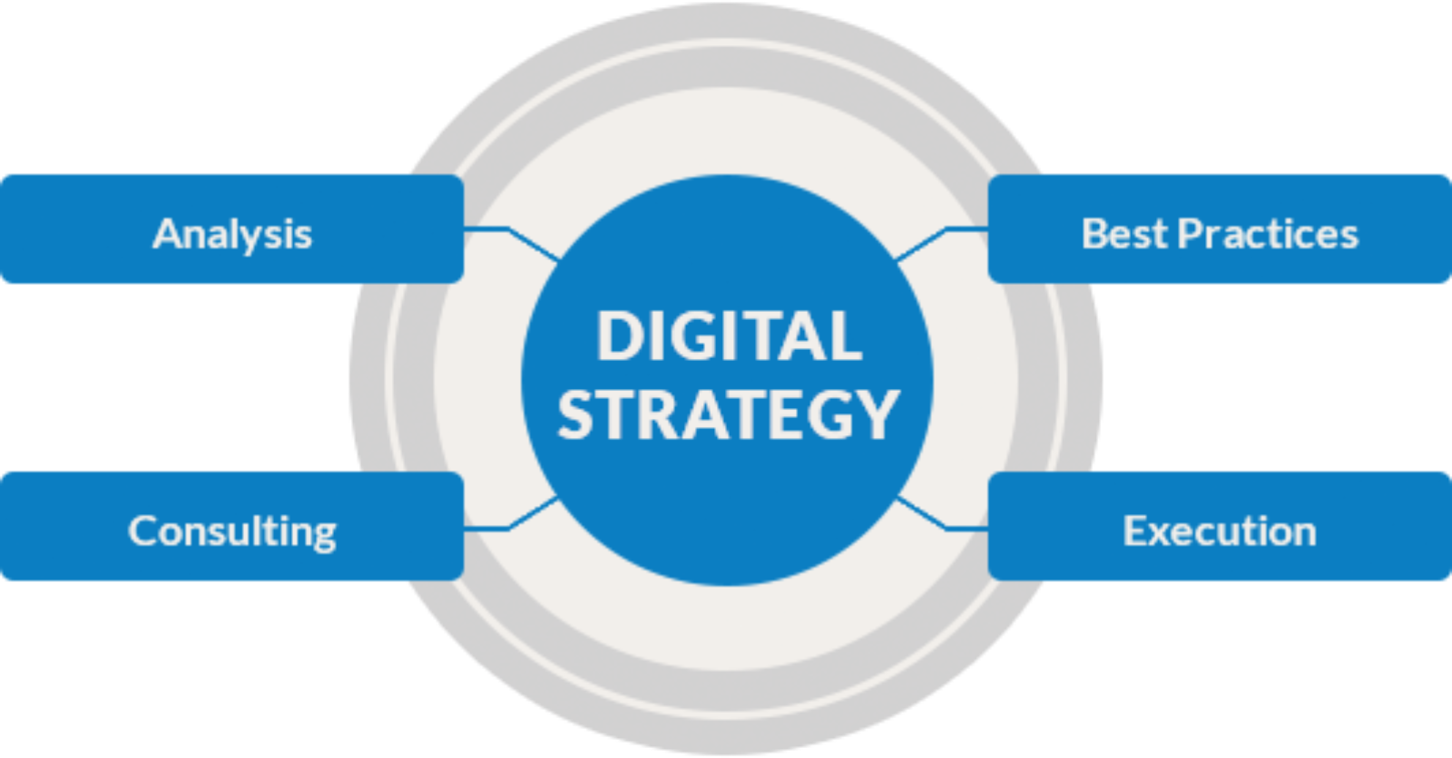 A Coordinate to Understanding the Portion of a digital strategy consultant