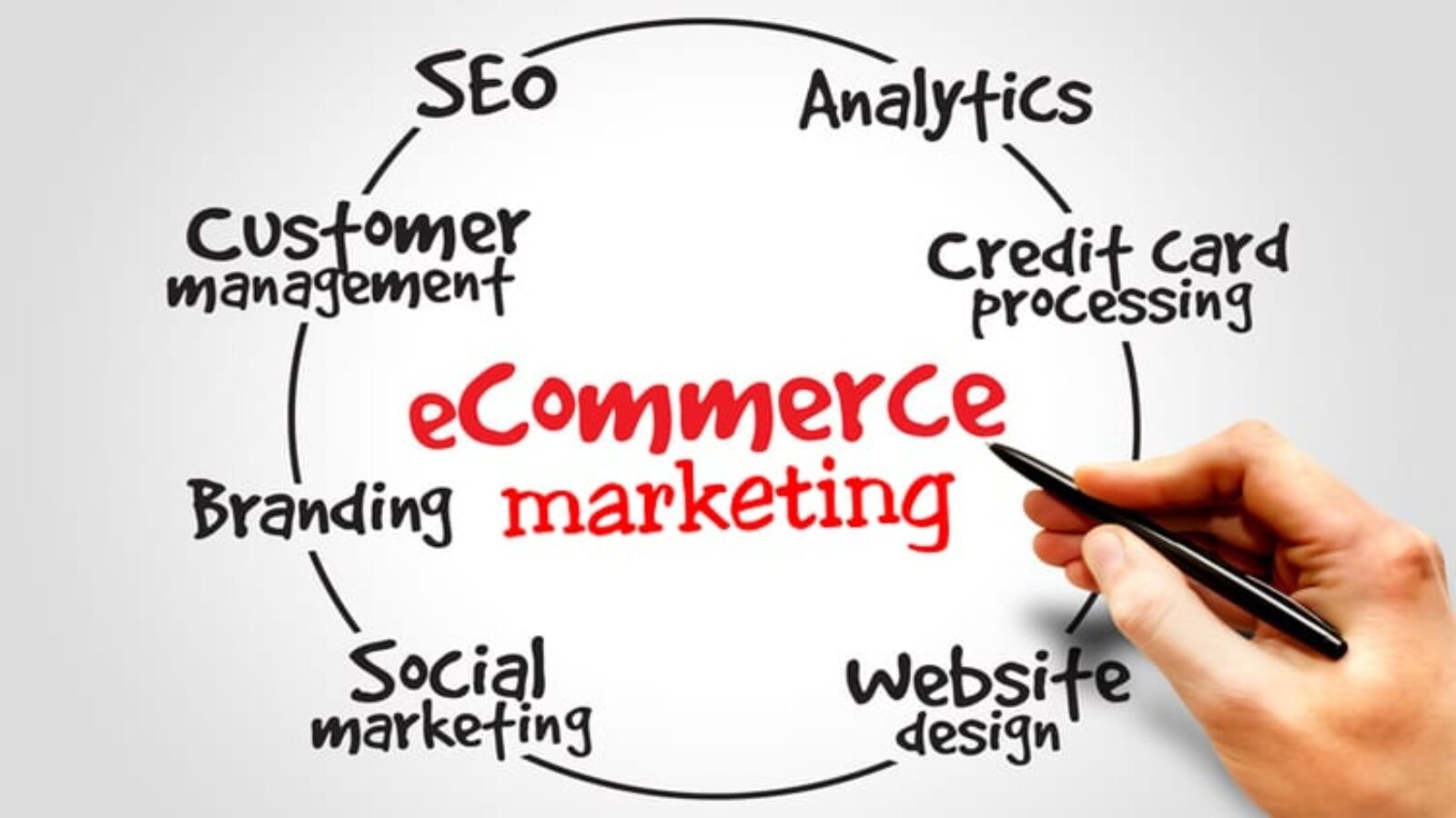 Exploring Effective E-Commerce Marketing Solutions